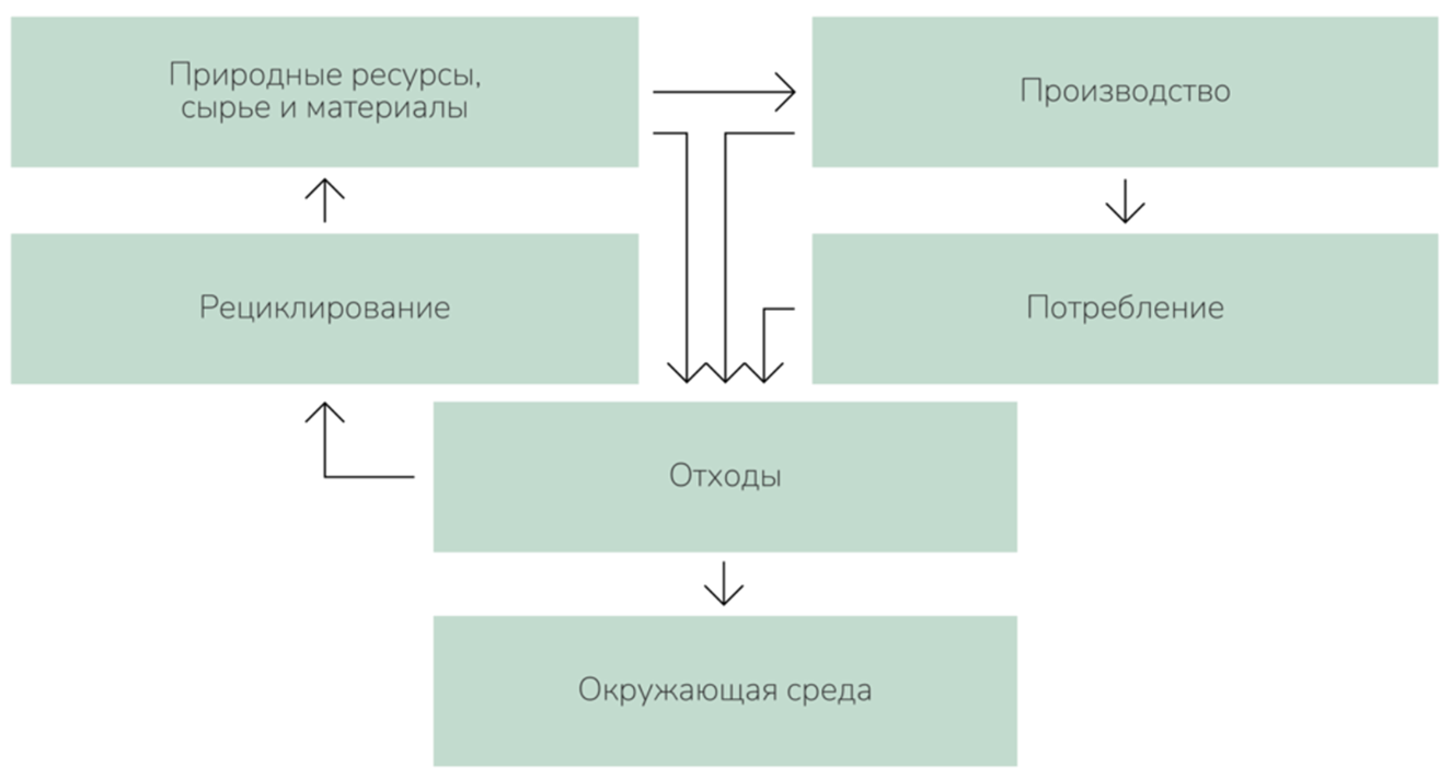 Модель экономики замкнутого цикла: Природные ресурсы → Производство → Потребление → Отходы → Рециклирование. По материалам исследовательских разработок проекта (внутренние документы кластера, 2024–2026).