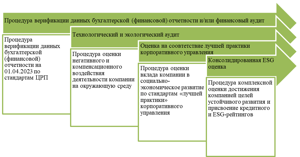 Процедуры ESG-аккредитации: от верификации финансовой отчётности до консолидированной ESG-оценки