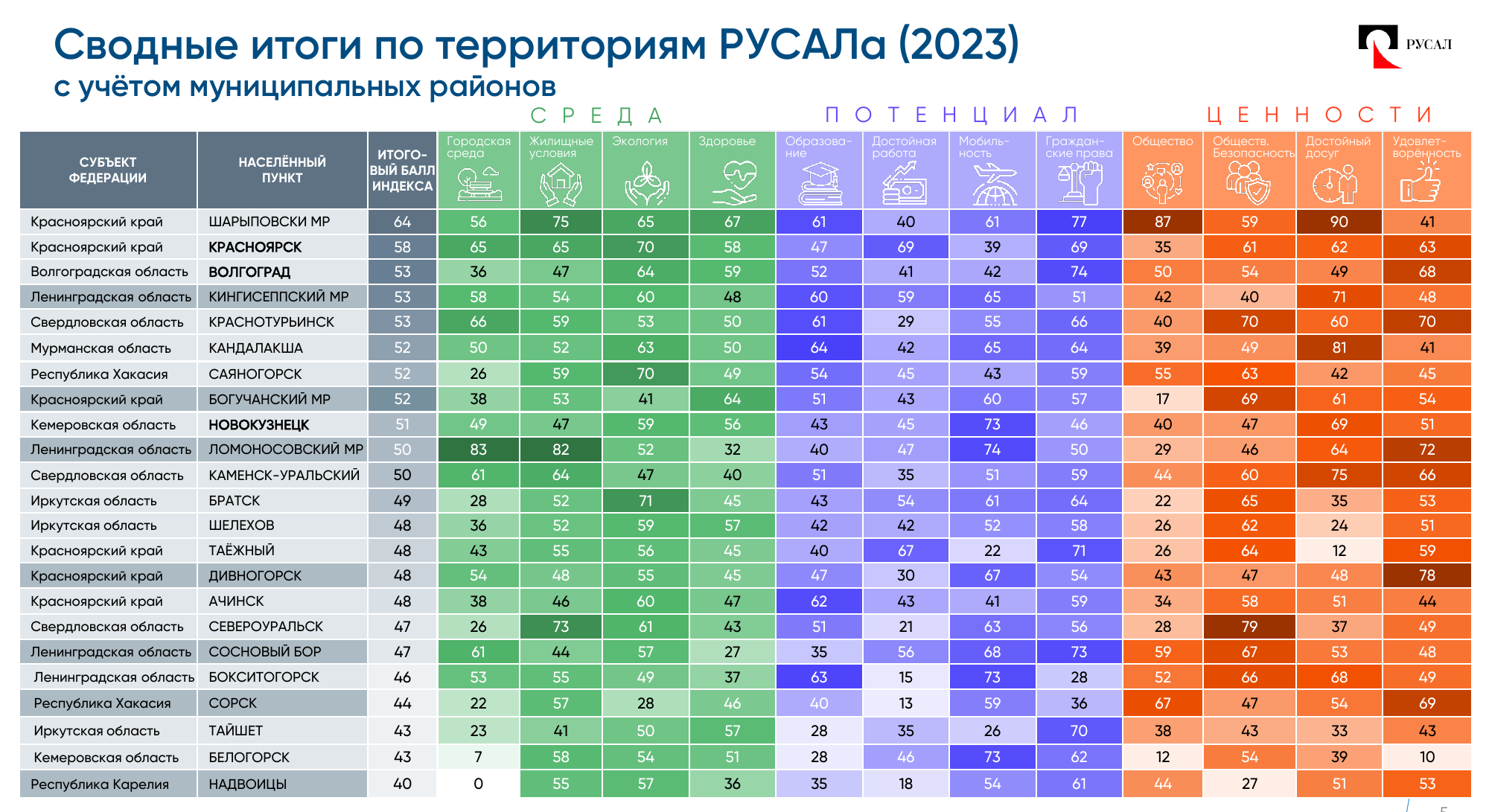 Сводные итоги по территориям РУСАЛа