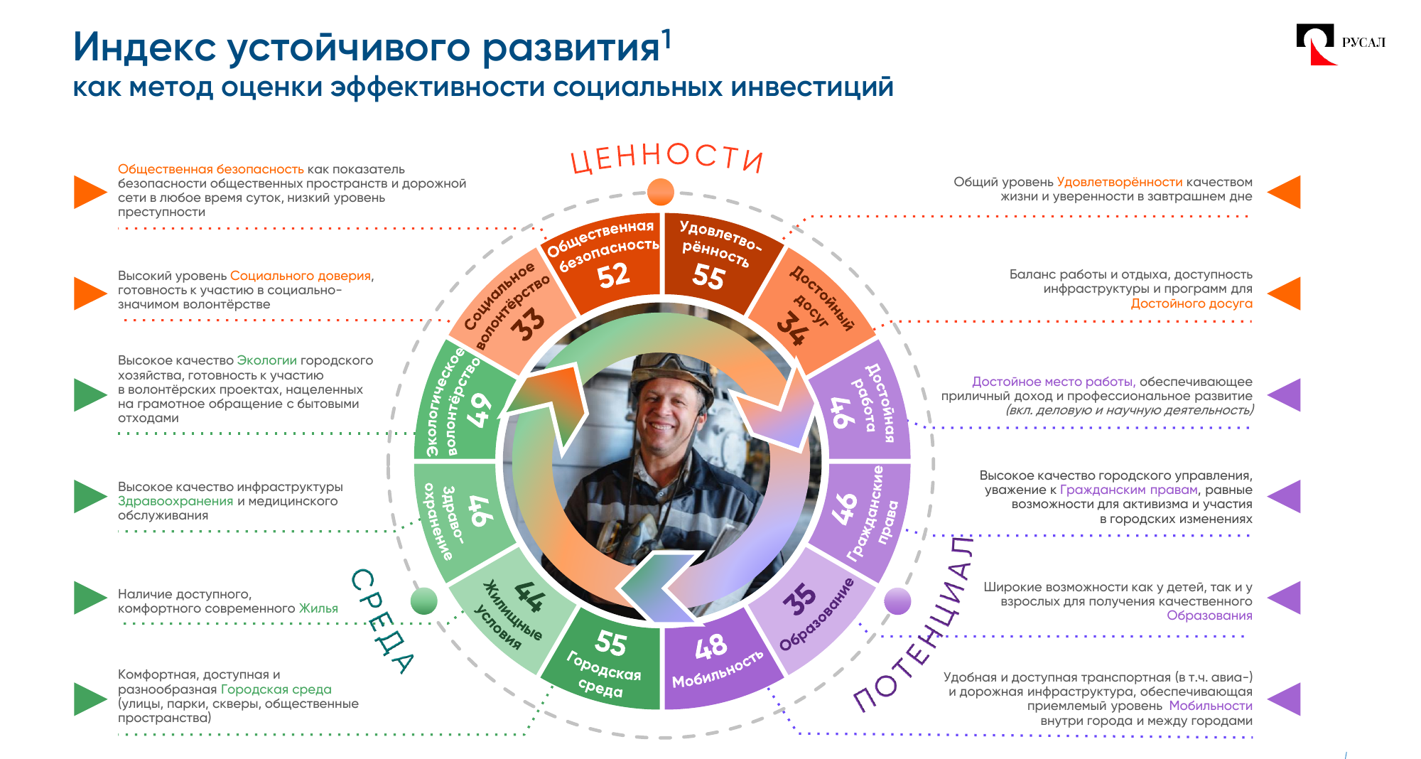 Индекс устойчивого развития: Среда, Потенциал, Ценности — 12 тематических областей оценки. Источник: Индекс качества жизни и устойчивого развития городов Группы Эн+ / РУСАЛ, 2023. Приведено в порядке цитирования (ст. 1274 ГК РФ).